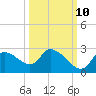 Shell Island tide chart for Tuesday, October 10, 2023