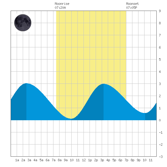 Shell Island tide chart for Saturday, October 14, 2023
