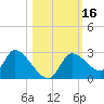 Shell Island tide chart for Monday, October 16, 2023