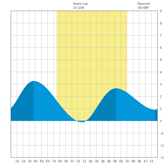 Shell Island tide chart for Tuesday, October 17, 2023
