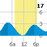 Shell Island tide chart for Tuesday, October 17, 2023