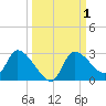 Shell Island tide chart for Sunday, October 1, 2023