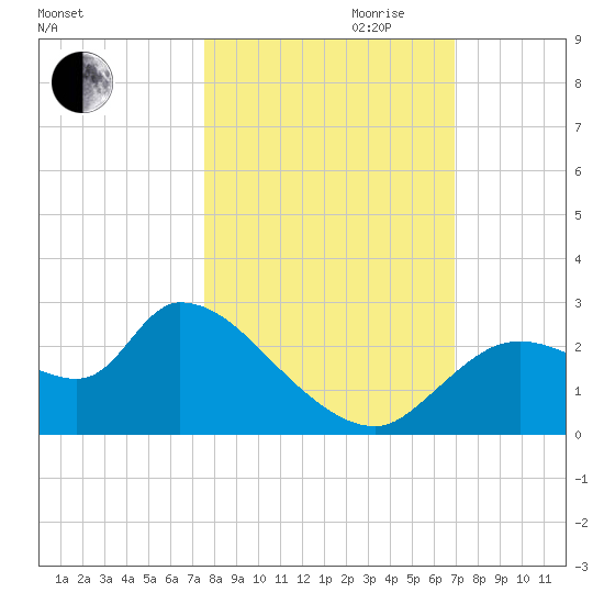 Shell Island tide chart for Saturday, October 21, 2023