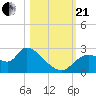Shell Island tide chart for Saturday, October 21, 2023