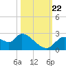 Shell Island tide chart for Sunday, October 22, 2023