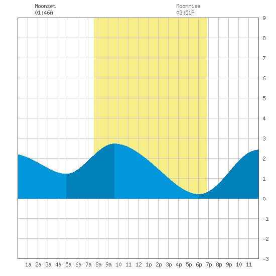 Shell Island tide chart for Monday, October 23, 2023