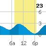 Shell Island tide chart for Monday, October 23, 2023