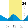 Shell Island tide chart for Tuesday, October 24, 2023