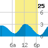 Shell Island tide chart for Wednesday, October 25, 2023