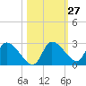 Shell Island tide chart for Friday, October 27, 2023