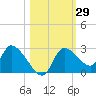 Shell Island tide chart for Sunday, October 29, 2023