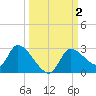 Shell Island tide chart for Monday, October 2, 2023