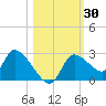 Shell Island tide chart for Monday, October 30, 2023