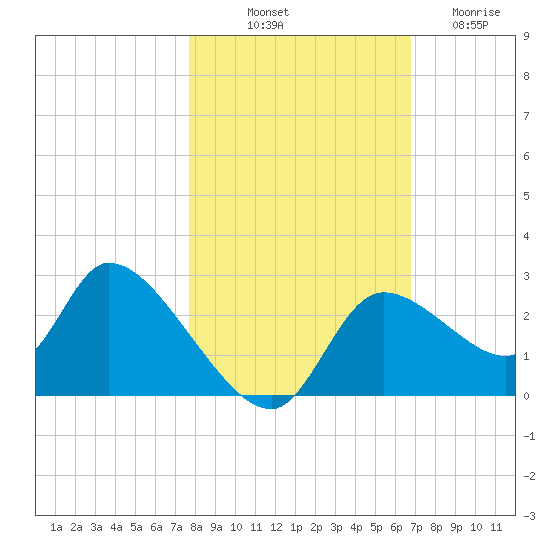 Shell Island tide chart for Tuesday, October 31, 2023