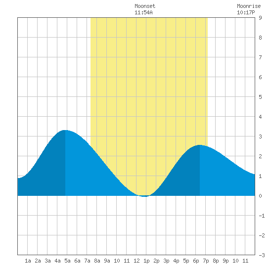 Shell Island tide chart for Tuesday, October 3, 2023
