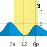 Shell Island tide chart for Tuesday, October 3, 2023