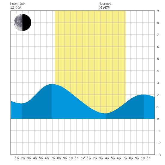 Shell Island tide chart for Friday, October 6, 2023