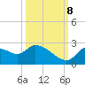 Shell Island tide chart for Sunday, October 8, 2023