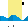 Shell Island tide chart for Monday, October 9, 2023