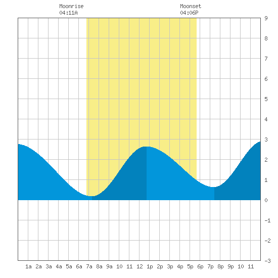 Shell Island tide chart for Friday, November 10, 2023