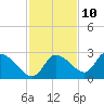 Shell Island tide chart for Friday, November 10, 2023