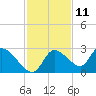 Shell Island tide chart for Saturday, November 11, 2023