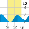 Shell Island tide chart for Sunday, November 12, 2023