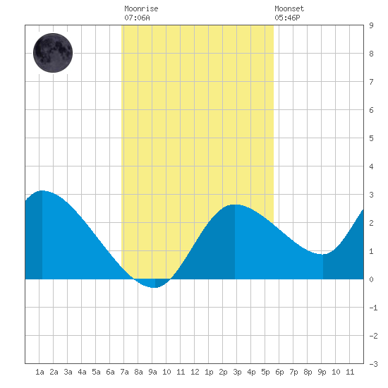 Shell Island tide chart for Monday, November 13, 2023