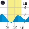 Shell Island tide chart for Monday, November 13, 2023