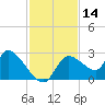 Shell Island tide chart for Tuesday, November 14, 2023