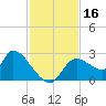 Shell Island tide chart for Thursday, November 16, 2023