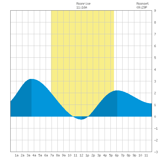 Shell Island tide chart for Friday, November 17, 2023