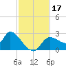 Shell Island tide chart for Friday, November 17, 2023
