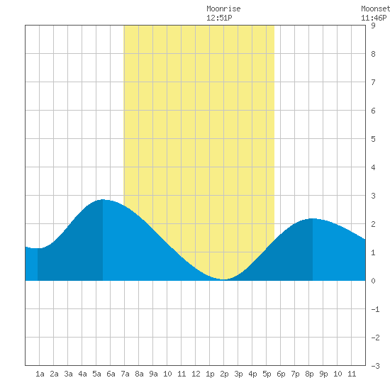 Shell Island tide chart for Sunday, November 19, 2023