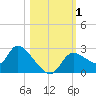 Shell Island tide chart for Wednesday, November 1, 2023