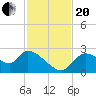 Shell Island tide chart for Monday, November 20, 2023