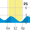 Shell Island tide chart for Tuesday, November 21, 2023