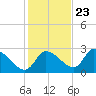 Shell Island tide chart for Thursday, November 23, 2023