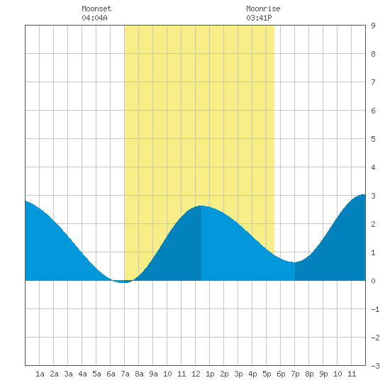 Shell Island tide chart for Friday, November 24, 2023