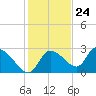 Shell Island tide chart for Friday, November 24, 2023