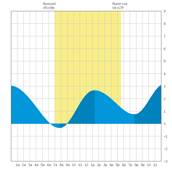 Shell Island tide chart for Saturday, November 25, 2023
