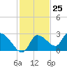 Shell Island tide chart for Saturday, November 25, 2023