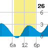 Shell Island tide chart for Sunday, November 26, 2023