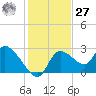 Shell Island tide chart for Monday, November 27, 2023