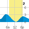 Shell Island tide chart for Thursday, November 2, 2023