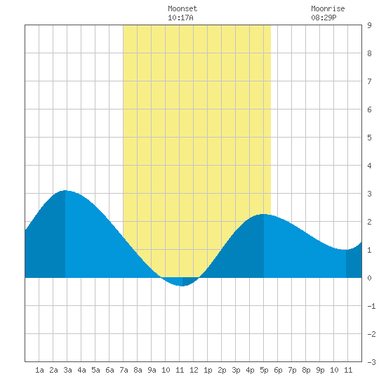 Shell Island tide chart for Thursday, November 30, 2023