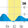 Shell Island tide chart for Thursday, November 30, 2023