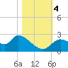 Shell Island tide chart for Saturday, November 4, 2023
