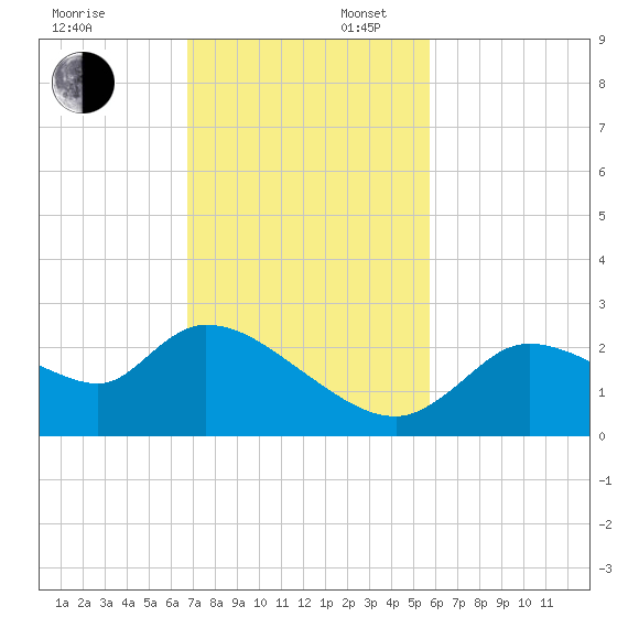 Shell Island tide chart for Sunday, November 5, 2023