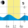 Shell Island tide chart for Sunday, November 5, 2023